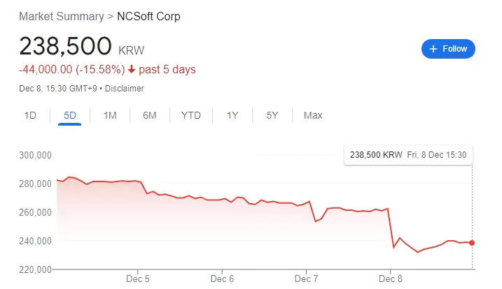 《王权与自由》韩国上市玩家评价两极化，NCSOFT 股票受影响大幅下跌