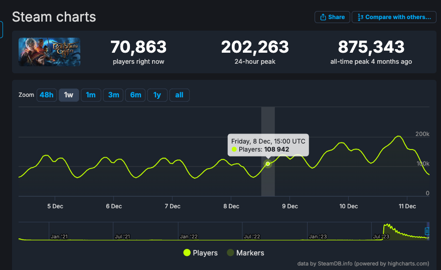 《星空》Steam线上数仅7764万人 直播也没人支持
