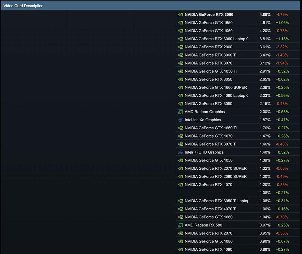 Steam游戏平台11月统计，NVIDIA GeForce RTX 3060继续占据显卡排名首位