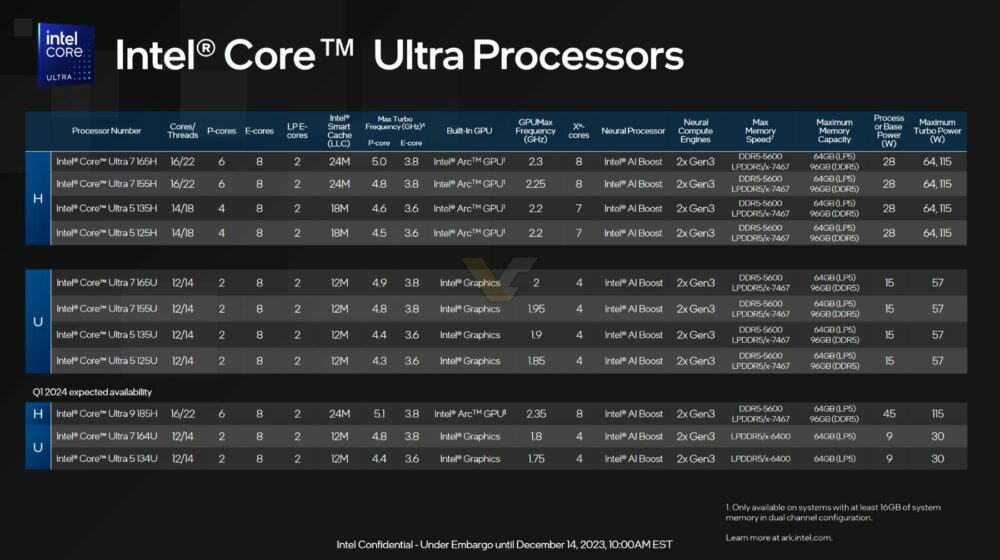 拥有 Xe-Cores 的 Alchemist GPU 架构，代号 Meteor Lake 的 Intel Core Ultra 100 系列最高提供 16 核心选项