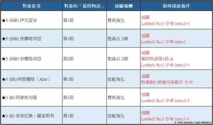 《Fate/Grand Order》「Road to 7」计划正式启动，一同迎接第2部第7章的到来！