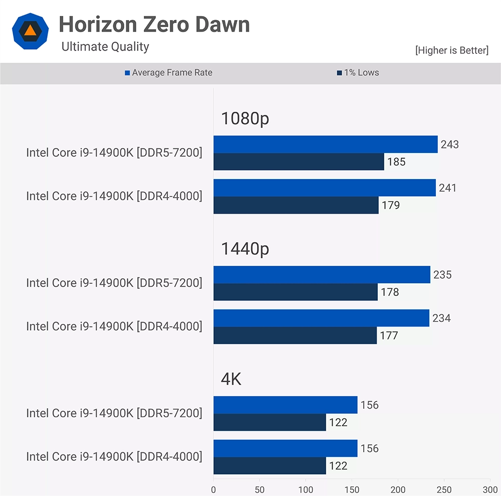 随着DDR5内存变便宜，现在值得升级吗？ DDR5 vs DDR4 多款游戏实测告诉你 - 电脑王阿达
