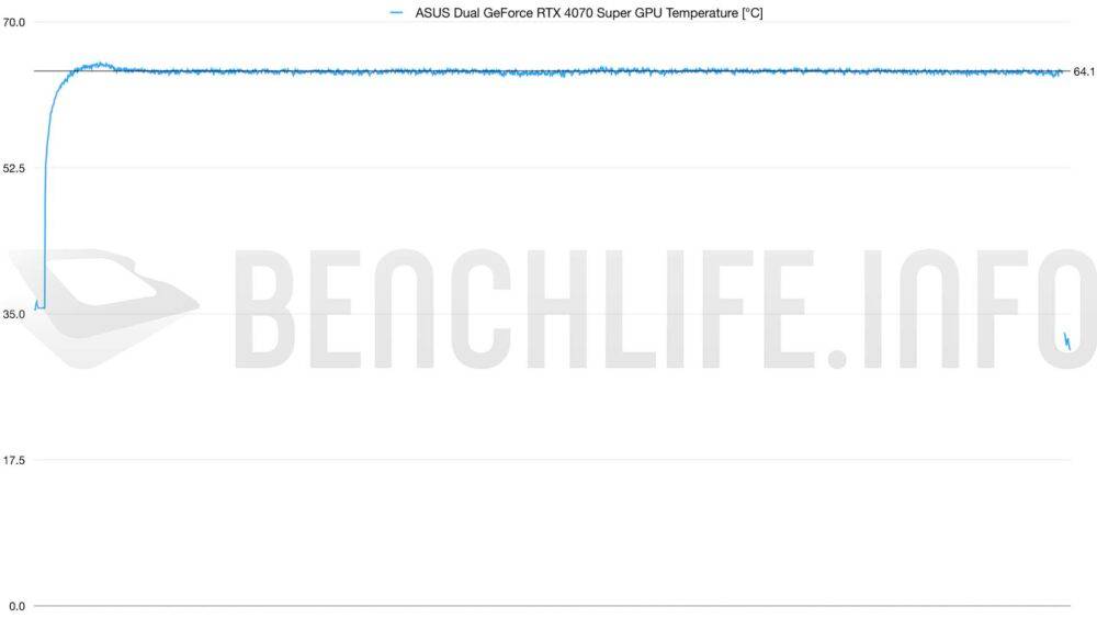 散热表现相当优异的双风扇显卡，ASUS Dual GeForce RTX 4070 Super实测