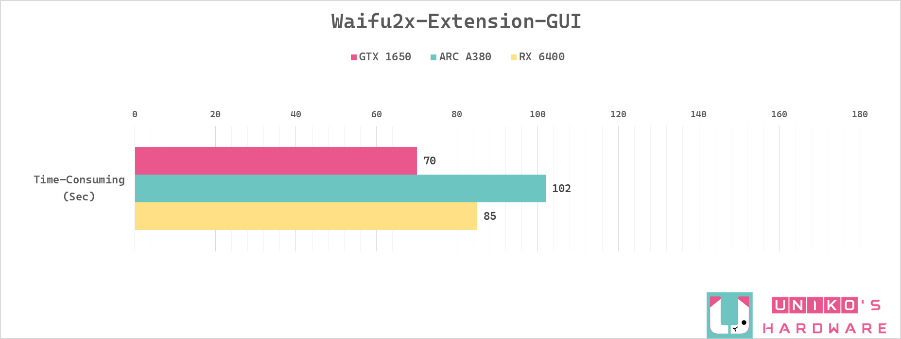 入门显卡 AI 应用性能对决！ ARC A380 vs GTX 1650 vs RX 6400 简单测试
