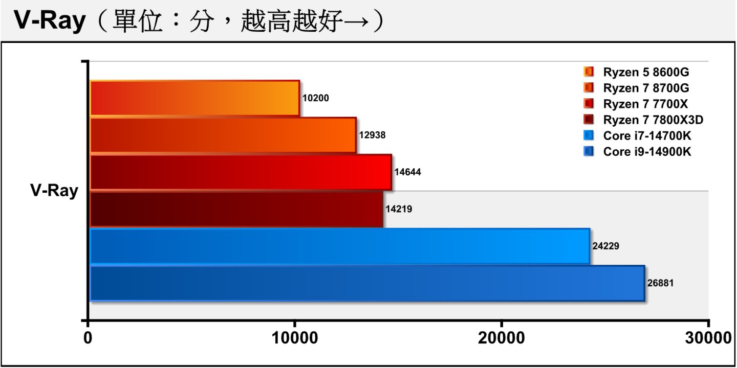在V-Ray光线追踪渲染测试仅有多核心项目，仍以有更多实体核心的Core i7-14700K、Core i9-14900K占上风。