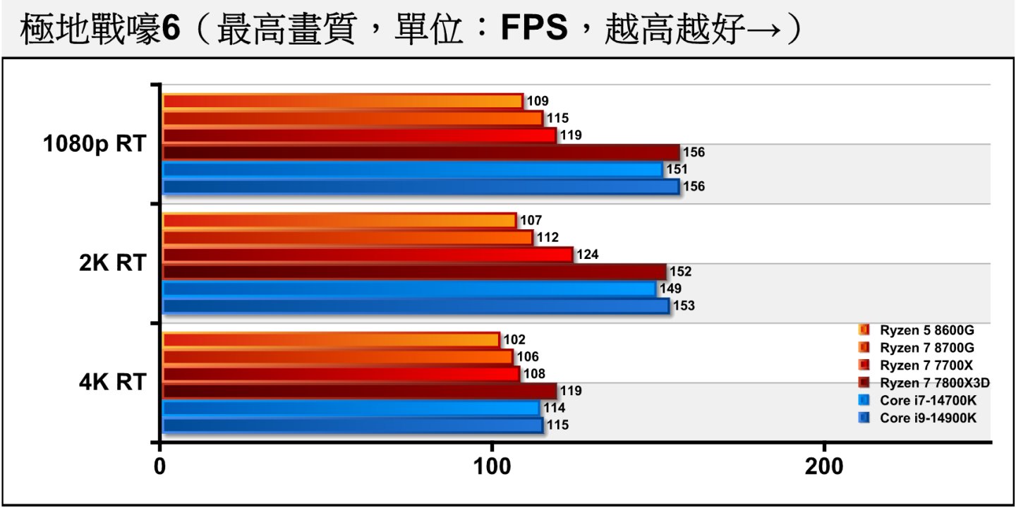《极地战嚎6》开启光线追踪后，除了Ryzen 7 7800X3D仍保有一定优势之外，其他处理器的表现趋于接近。