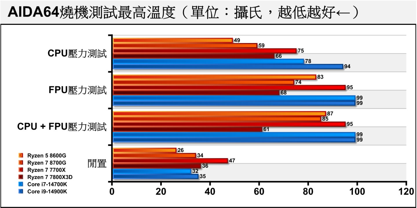 至于烧机温度表现，Ryzen 7 7700X烧机时顶到摄氏95度的保护温度，而其他AMD阵营处理器则因TDP较低所以温度较低。