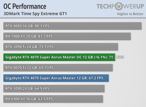 RTX 4070 SUPER 功耗解锁 350W 飙升60%，性能却只高 9%