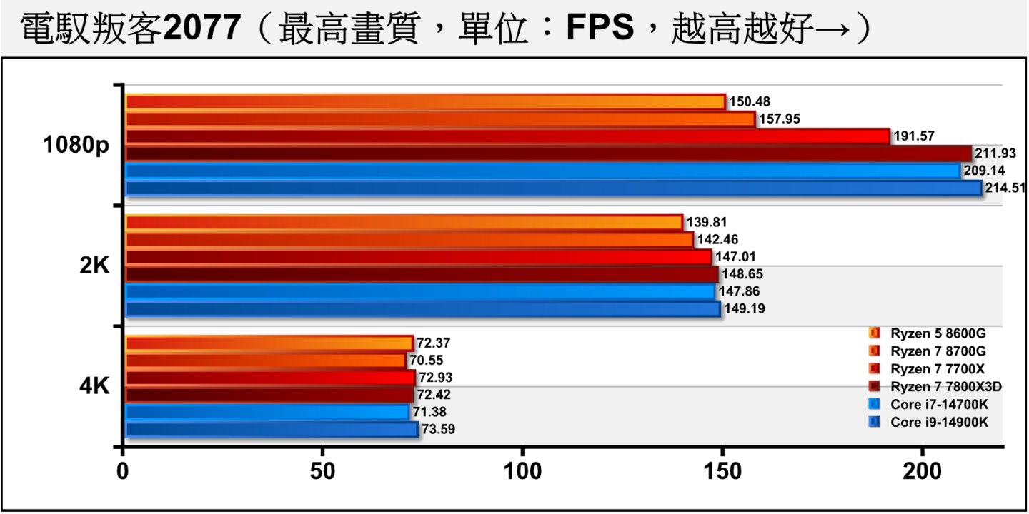 《赛博朋克2077》在关闭光线追踪的情况下，1080p分辨率表现受处理器效能影响比较大。