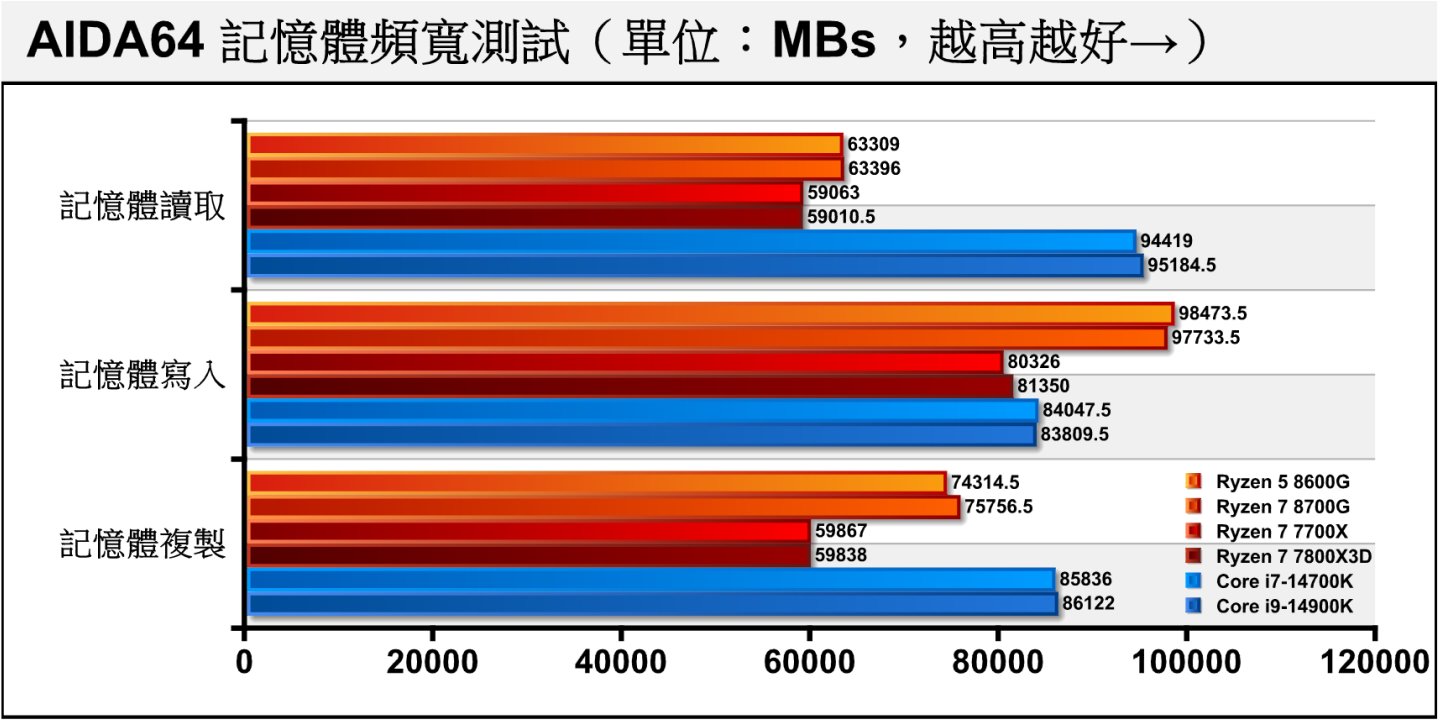 在主内存部分，由于Ryzen 5 8600G、Ryzen 7 8700G测试平台使用DDR5-6400，而其他平台使用DDR5-6000，因此成绩需考虑这项差异，不宜直接比较优列。