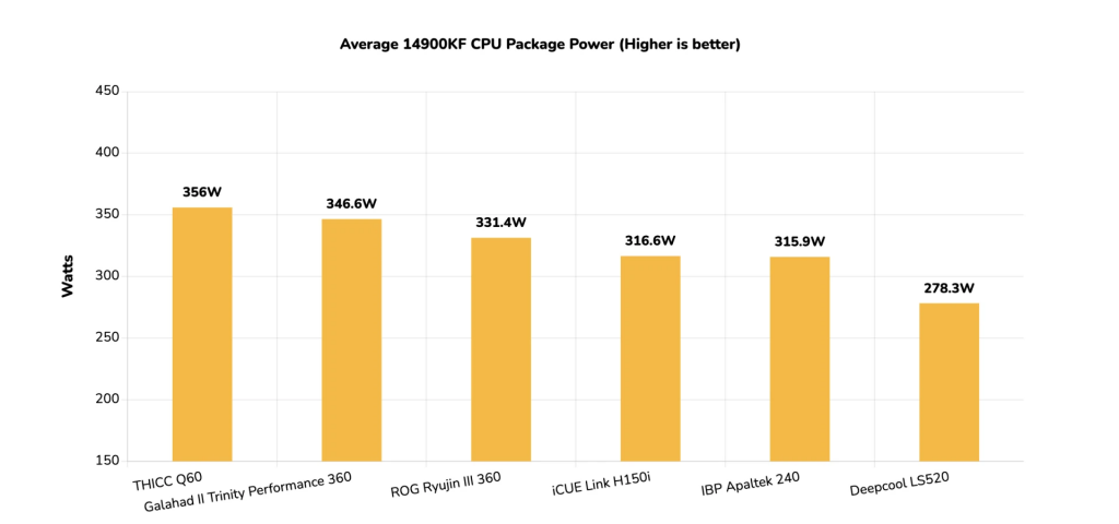 HYTE 发布 THICC Q60 一体式水冷散热器：搭载 5 寸 IPS 屏幕、356W 解热能力