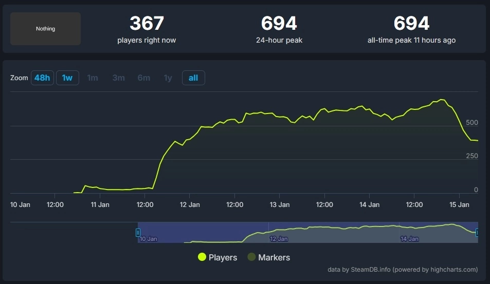 Steam 神秘免费游戏《Nothing》爆红，体验不用努力、无所事事的虚无放空感