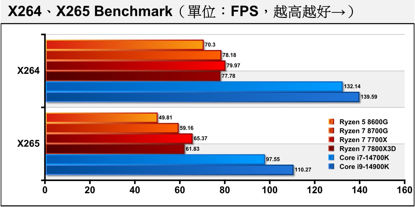 X264、X265视频转档性能测试相当吃重时钟与核心数，Ryzen 7 8700G落后Ryzen 7 7700X约2.23%、9.51%。