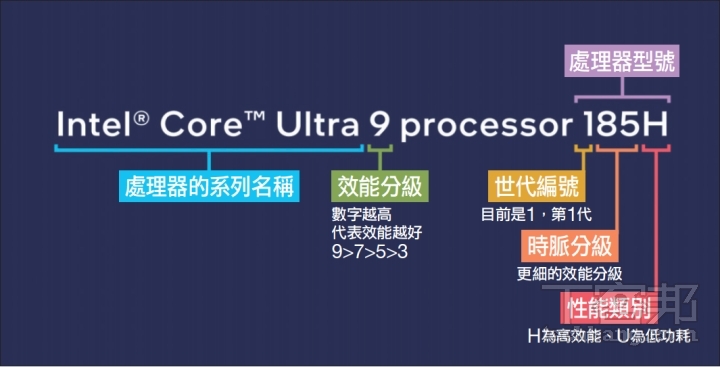 lntel Core Ultra 处理器采用新的命名规格，但还是可以从处理器型号中，分辨出产品的等级及特色。