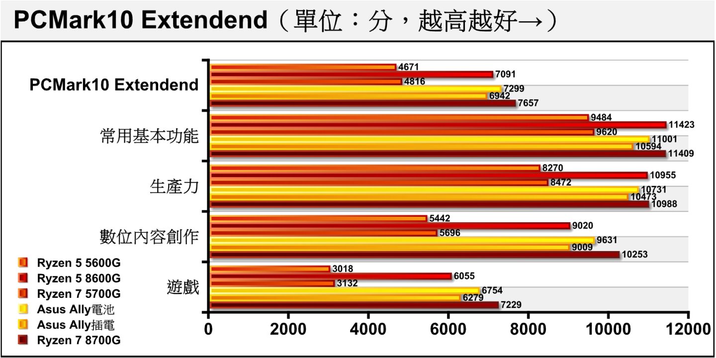 受益于Zen 4运算架构与RDNA 3绘图架构的效能提升Ryzen 8000G系列的效能表现较Ryzen 5000G系列提升许多。