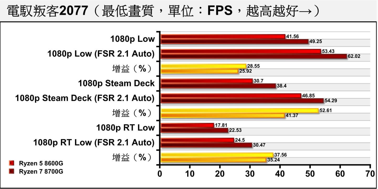分析Ryzen 8000G系列APU在《赛博朋克2077》开、关FSR 2.1升频技术的差异，可以看到大约可以带来3成以上的效能增益。
