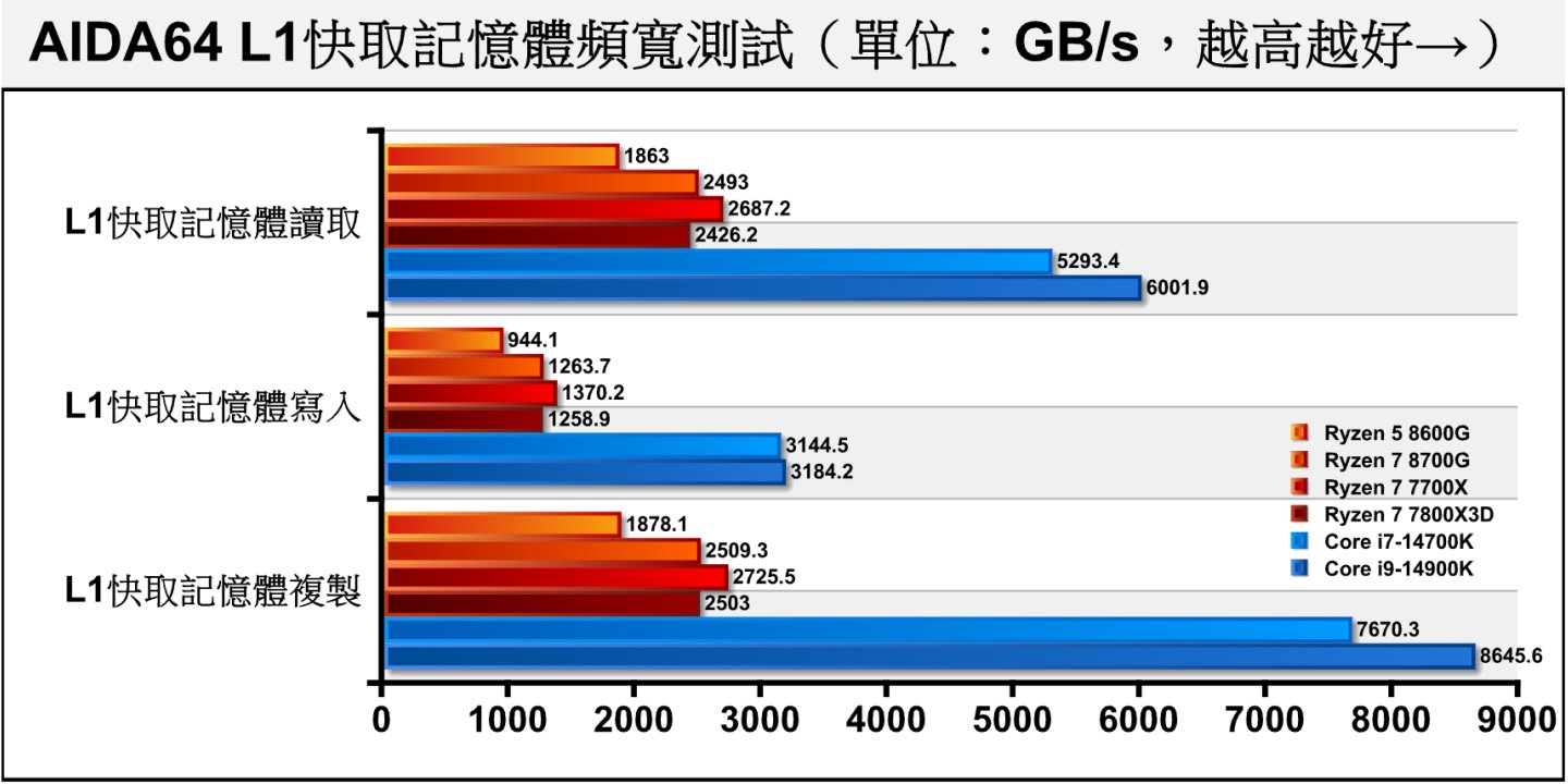 在AIDA64内存测试中，3款Ryzen 7的L1快取内存的表现不会相差太多。