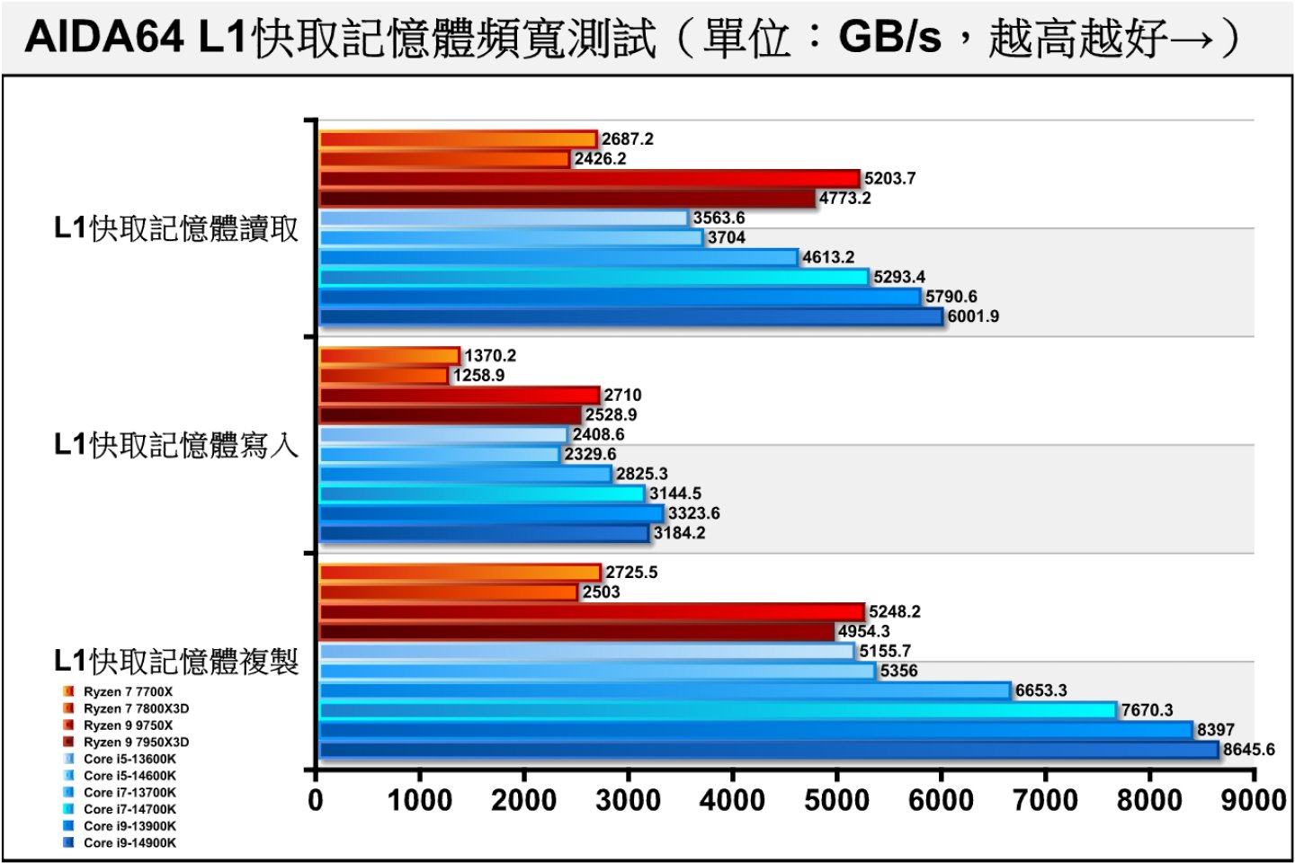 在AIDA64内存测试中，L1快取内存的表现以Intel阵营较为凸出。