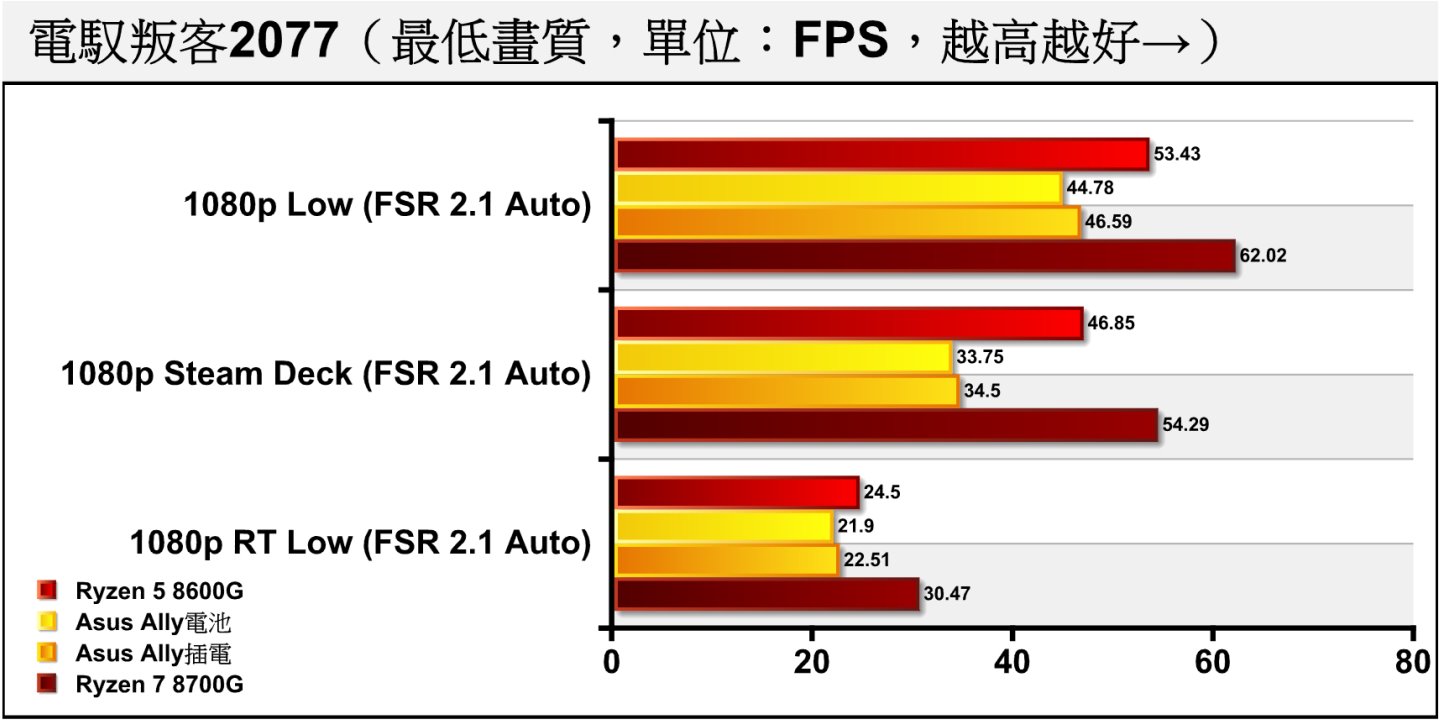 《赛博朋克2077》整体负担也比较大，建议可套用Steam Deck画质模板搭配FSR 2.1进行游戏。
