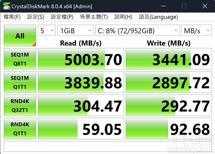 利用 CrystalDiskMark 测试一条 1TB M.2 NVMe PCIe 4.0 SSD，于循序读取测得约 5,003.70MB/s，写入约为 3441.09MB/s。