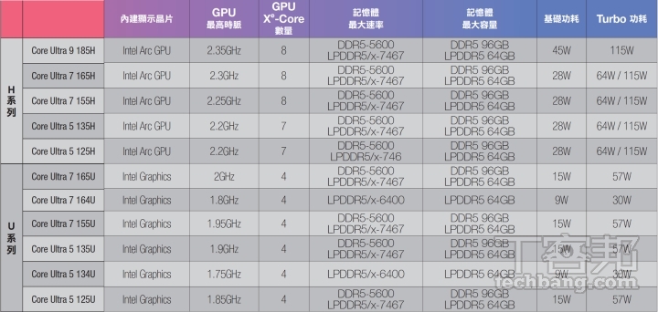AI笔电的核心Intel Core Ultra关键架构解析：内置NPU AI加速器、AI应用在哪？