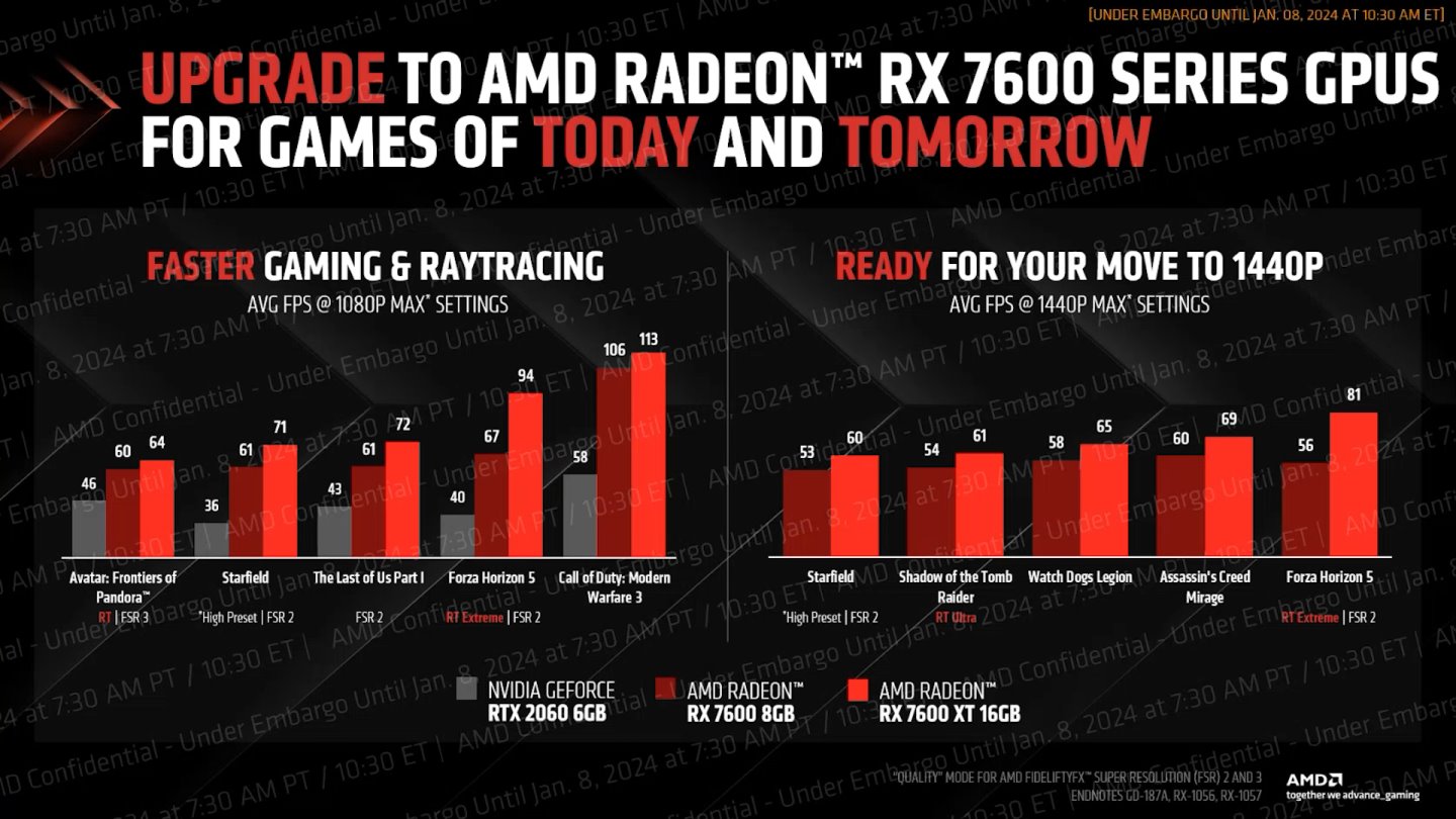 Radeon RX 7600 XT的游戏效能较Radeon RX 7600有些许进步。