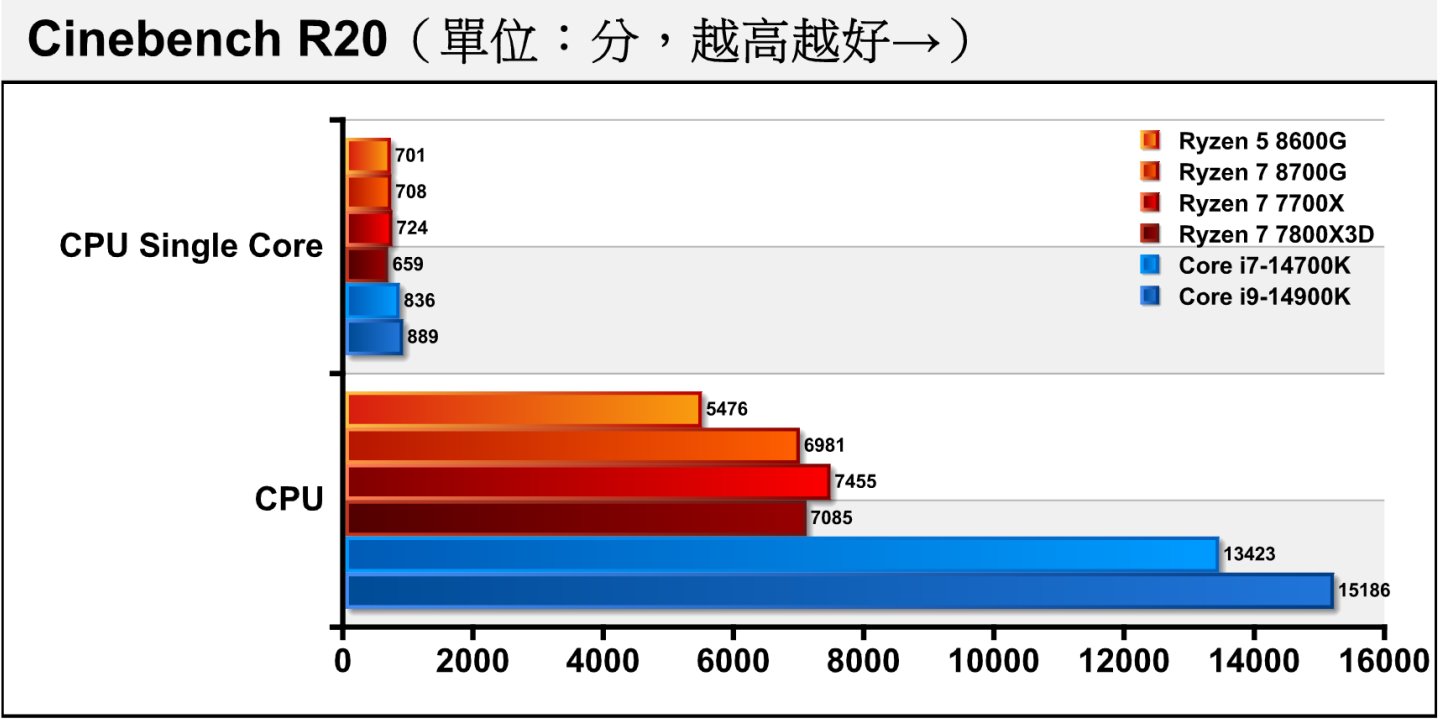 在Cinebench R20处理器渲染测试中可以看到Ryzen 7 7700X具有较高时脉，所以是AMD阵营表现较出色的选手。