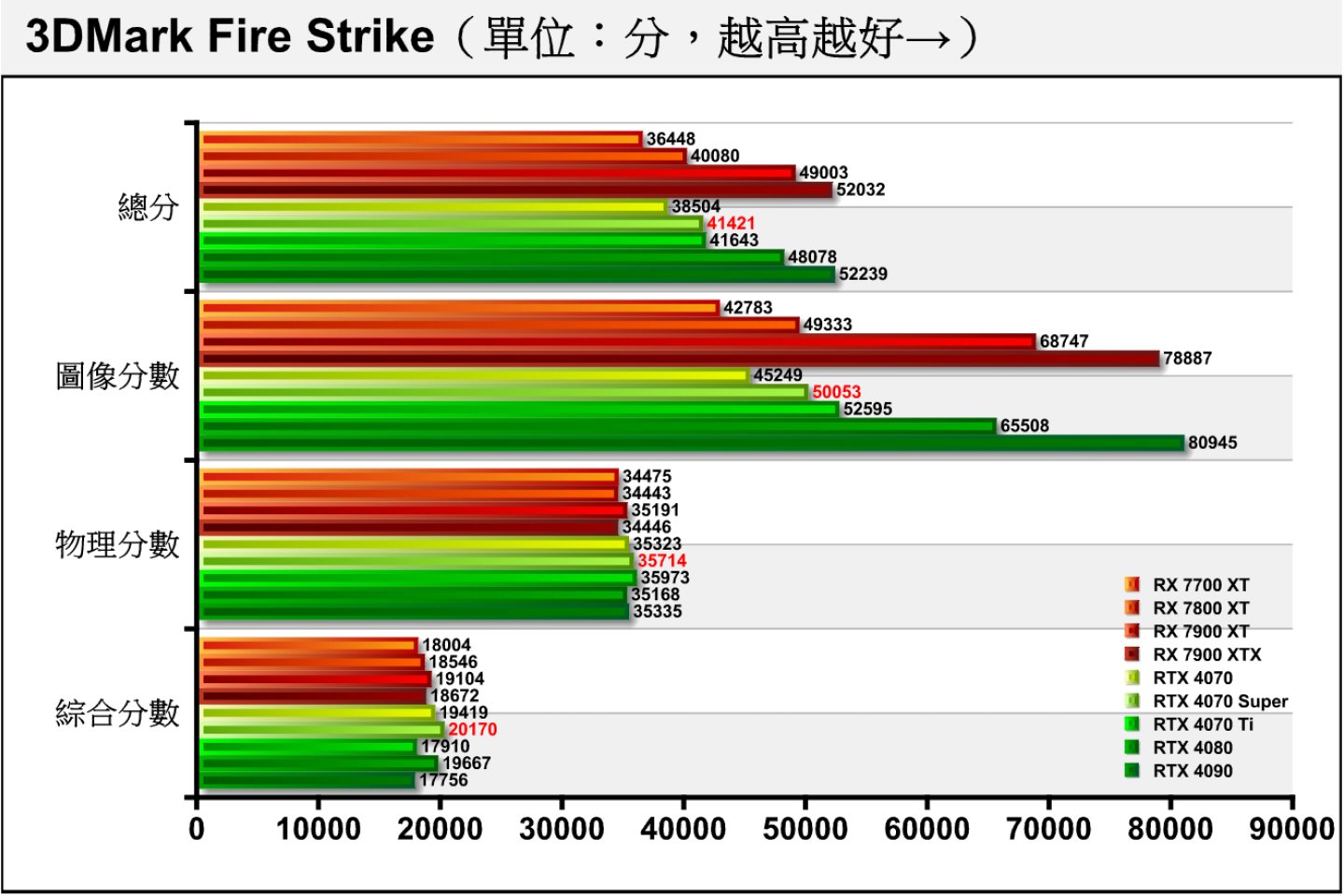 3DMark Fire Strik采用Direct X 11绘图API搭配1080p分辨率（1920 x 1080），由于各张显卡都搭配一样的处理器，所以物理分数会相当接近。 RTX 4070 Super图像分数领先RTX 4070约10.62%。