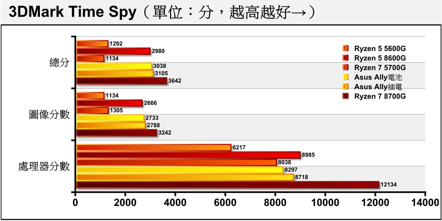 3DMark Time Spy采用Direct X 12搭配2K分辨率，比较能反映现今游戏的效能趋势，以具有8核16绪处理器配置以及12组运算单元内置显示芯片的Ryzen 7 8700G具有最佳表现。