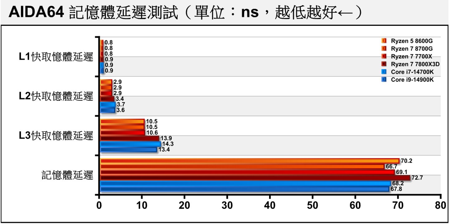 在各项内存延迟部分，也需注意Ryzen 5 8600G、Ryzen 7 8700G测试平台使用DDR5-6400。