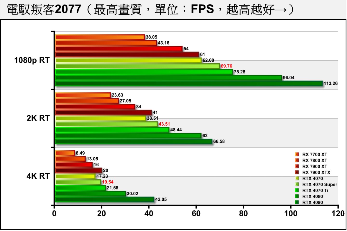 《赛博朋克2077》开启光线追踪后， RTX 4070 Super与，RTX 4070仅能满足1080p分辨率平均FPS达60帧的门槛，效能不足以推动2K分辨率。