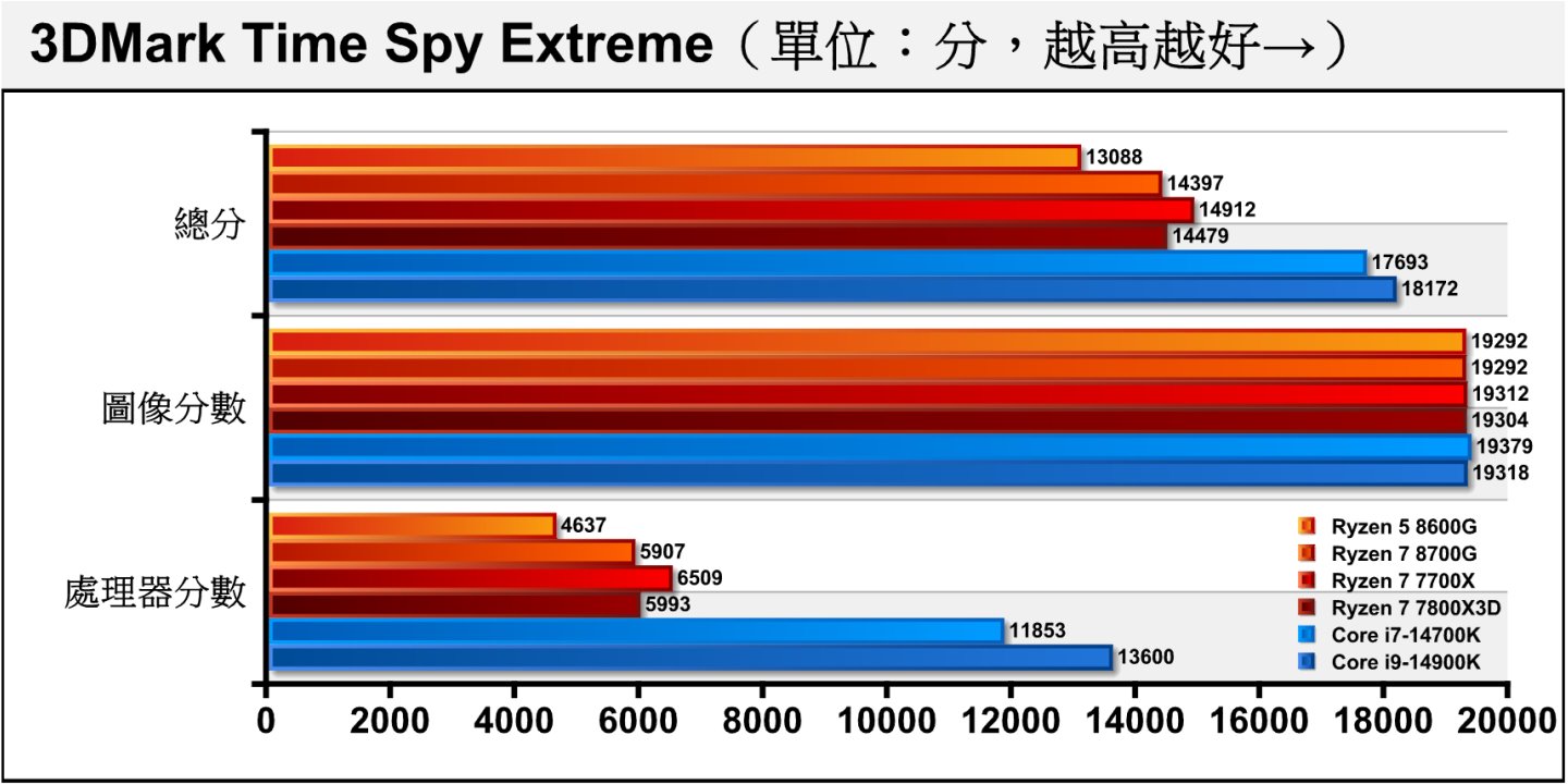 3DMark Time Spy Extreme测试项目采用Direct X 12绘图API搭配4K分辨率，各处理器的图像分数相当接近，主要差异在处理器分数。