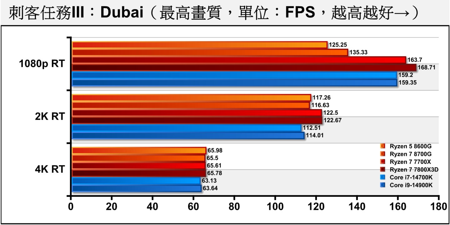 《刺客任务III》Dubai开启光线追踪之后各处理器的落差缩小，基本上效能瓶颈转移至显卡。