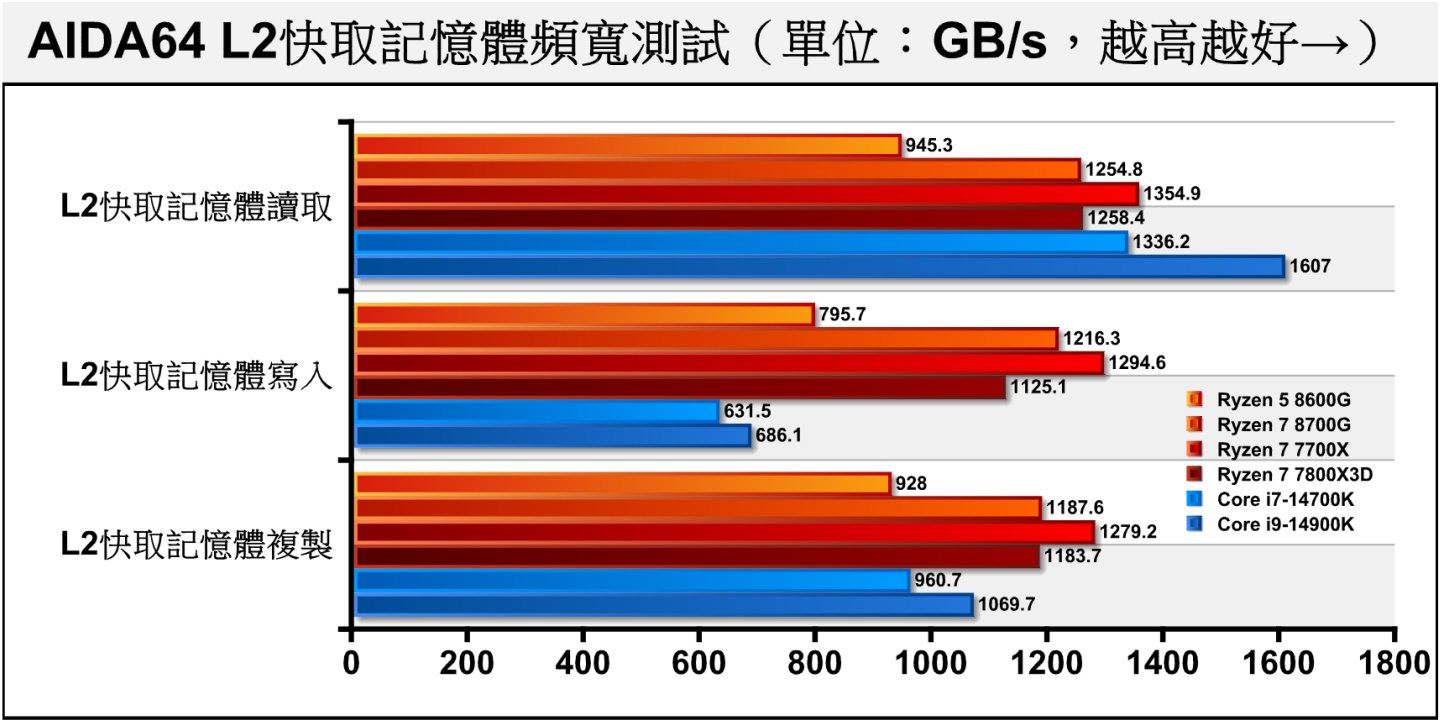 3款Ryzen 7的L2快取内存的表现仍以Ryzen 7 7700X最佳。