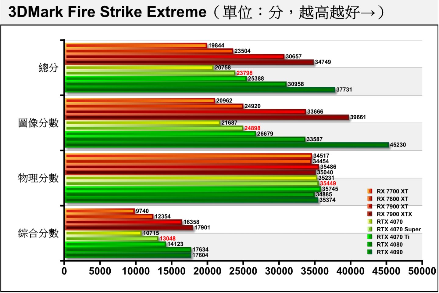 Fire Strike Extreme将分辨率提升至2K（2560 x 1440），RTX 4070 Super图像分数仅领先RTX 4070约14.8%。