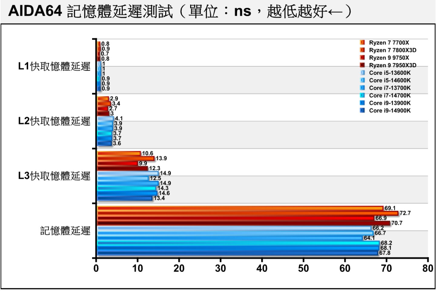 在各项快取内存延迟部分双方互有输营，但主内存延迟则由Intel阵营占上风。