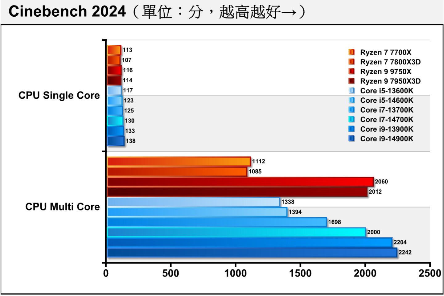 在最新的Cinebench 2024处理器渲染测试中，各处理器在单核心项目的表现较接近。 Core i9-14900K无论在单、多核心项目都夺下冠军。