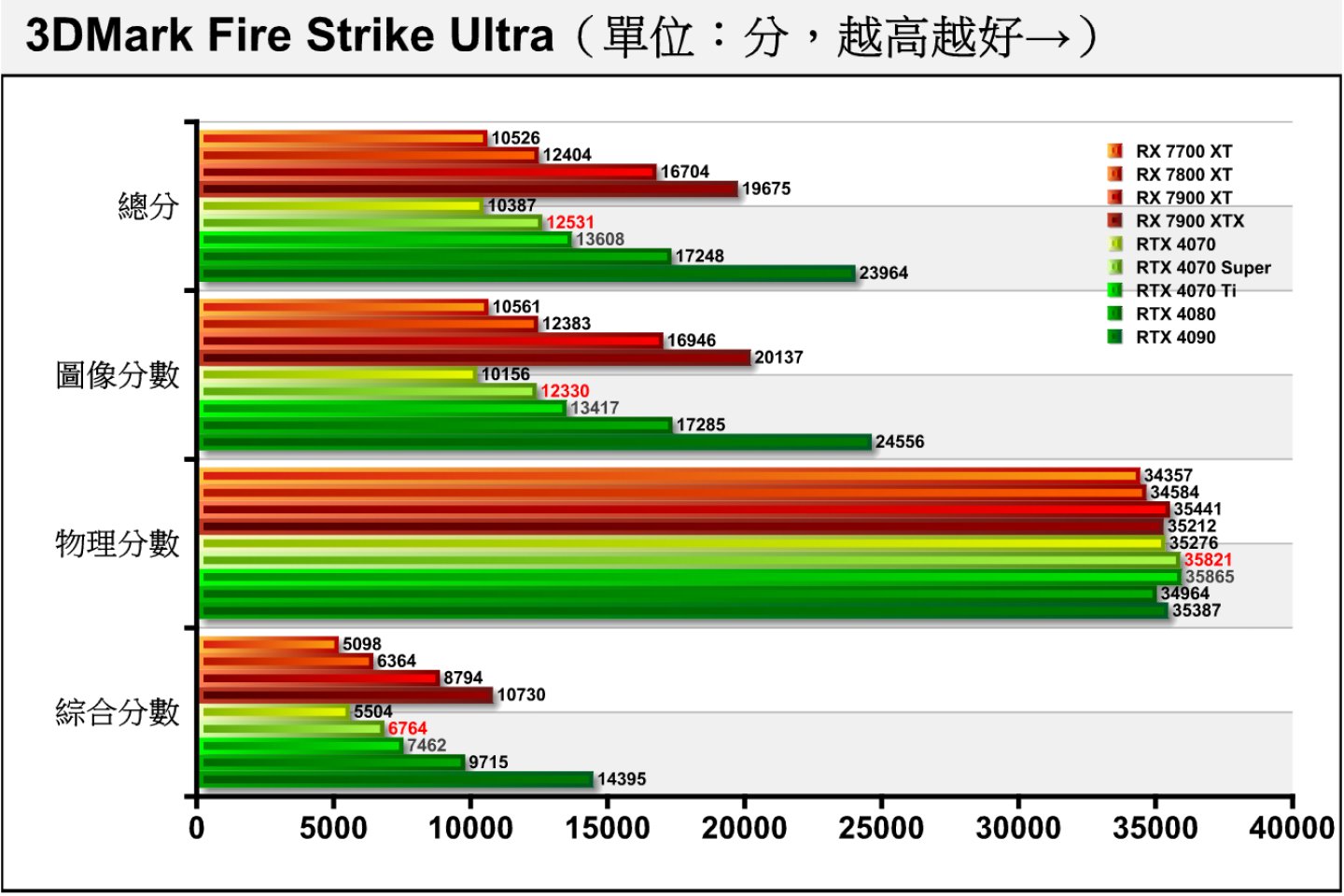 Fire Strike Ultra进一步将分辨率提升至4K（3840 x 2160），这时RTX 4070Super图像分数领先扩大到21.41%。