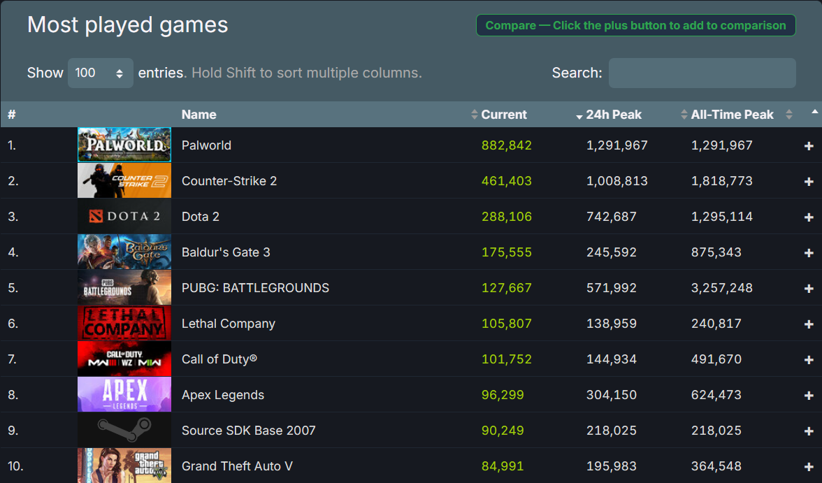 缝合怪游戏《幻兽帕鲁》同时在线人数突破100万！Steam极度好评但社群评价两极化