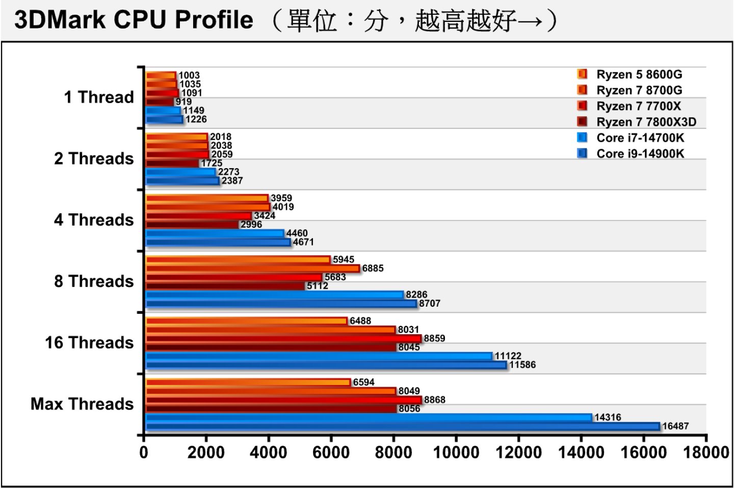 3DMark CPU Profile处理器多工测试能够看出同处理器在不同负载的效能表现，Ryzen 7 7700X除了具有较高的时脉，且较高的TDP也带来更多功耗、散热裕度，进而跑出比Ryzen 7 8700G、Ryzen 7 7800X3D更好的成绩。