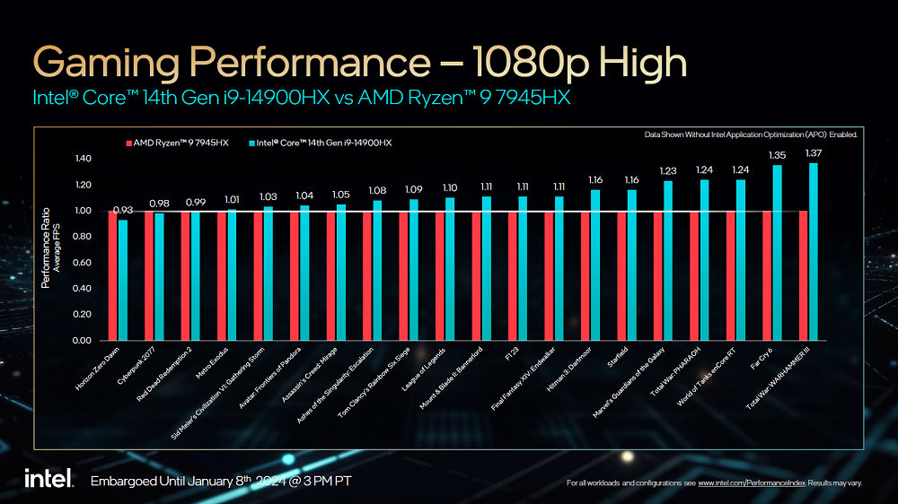 可搭配Thunderbolt 5、支持APO，Intel推出第14代Core HX系列移动处理器