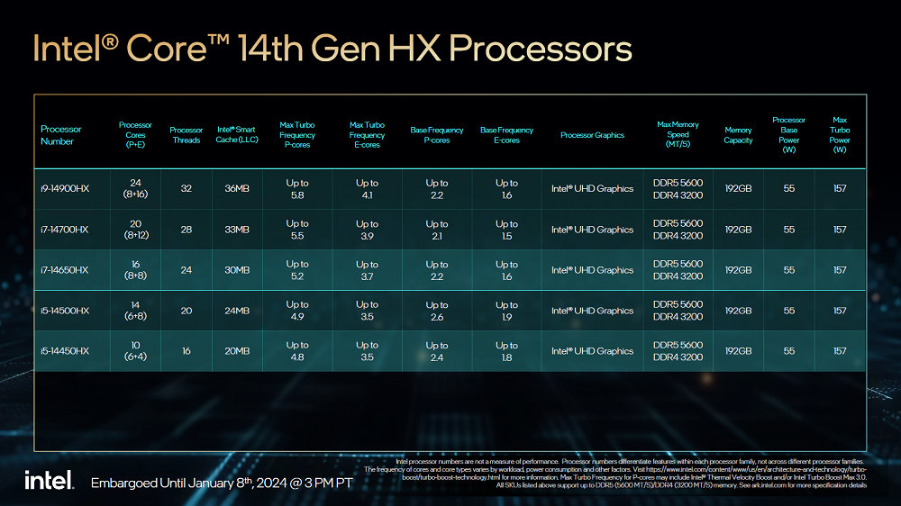 可搭配Thunderbolt 5、支持APO，Intel推出第14代Core HX系列移动处理器