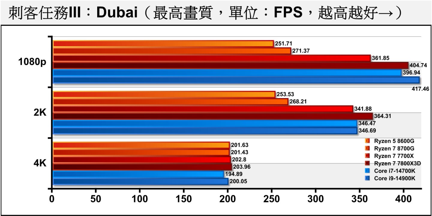 《刺客任务III》Dubai（迪拜）测试项目包含多种场景与NPC角色，整体负担较低，Ryzen 5 8600G、Ryzen 7 8700G在1080p分辨率的表现较差，而4K各处理器则几乎没有差异。