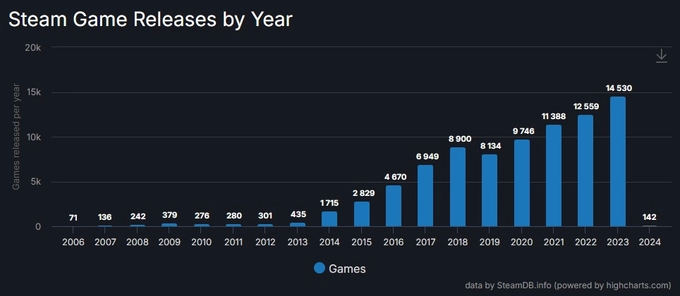 Steam平台2023年上架数量超过14000持续破记录，次高为Switch共2360款