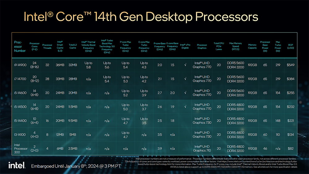 Intel推出更多第 14 代桌机、笔记本处理器成员，65W、35W 和 Raptor Lake-HX 系列 - 电脑王阿达