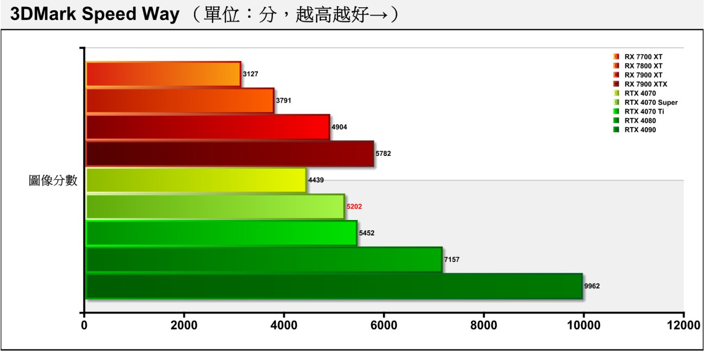 Speed Way是采用DirectX 12 Ultimate绘API与DirectX Raytracing tier 1.1光线追踪技术，具有全局照明与反射等效果，并通过Mesh Shaders进行效能优化，可以反映最新AAA大作游戏的效能表现。 RTX 4070 Super的图像分数领先RTX 4070达17.2%。