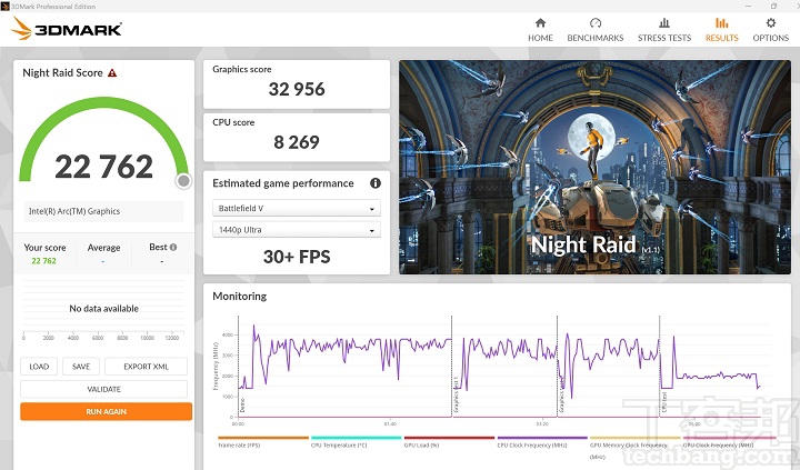 以 3DMark Night Raid 针对搭载内显的笔记本进行 DirectX 12 基准测试，在此获得 22,762 分，高于 30fps。