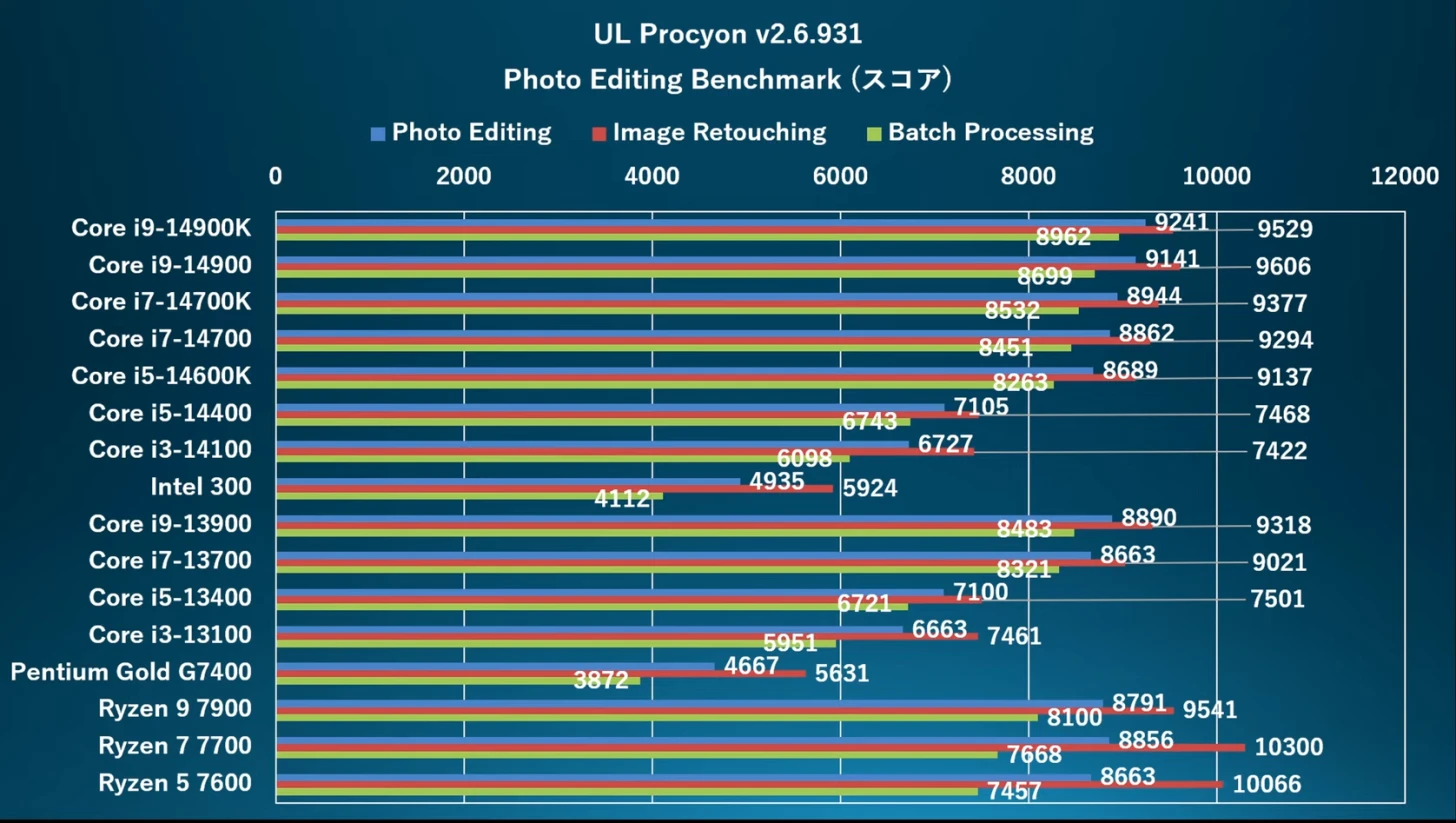 Raptor Lake Refresh 最入门处理器，Intel 300 测试性能曝光