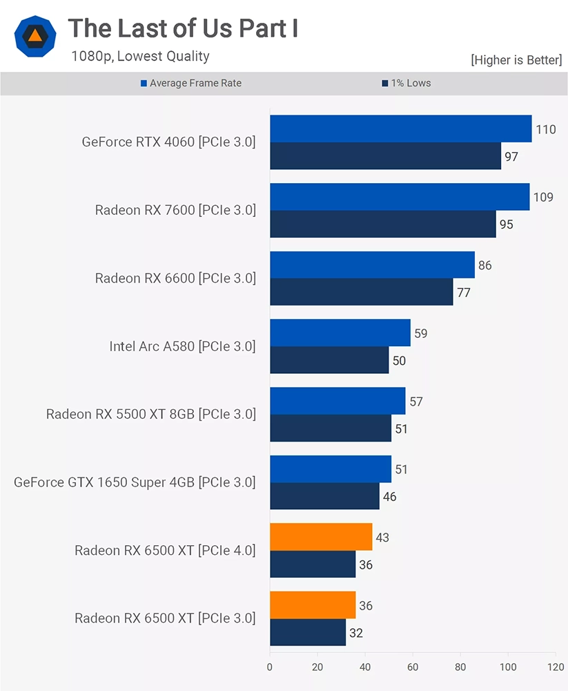 ：RX 6500 XT 是有史以来最差的 GPU 之一，如果你在考虑请跳过 - 电脑王阿达