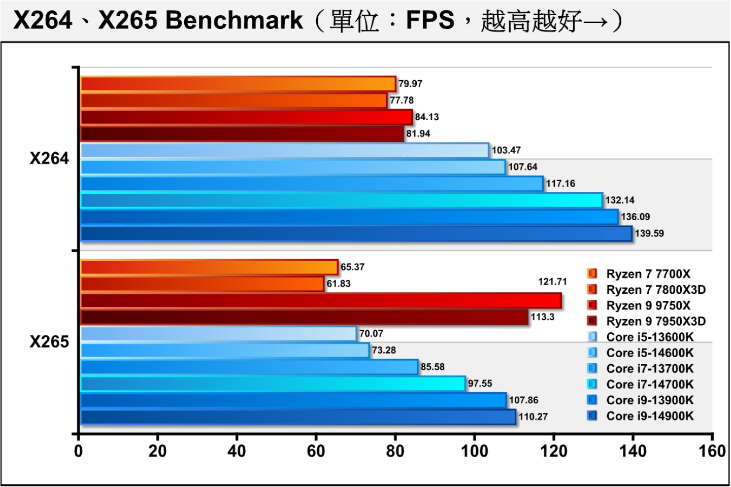 在X264、X265视频转档性能测试中，X264项目部分因Bug造成Ryzen 9 7950X /7950X3D仅使用一半的处理器核心，而X265项目则是由Ryzen 9 7950X / 7950X3D领先。